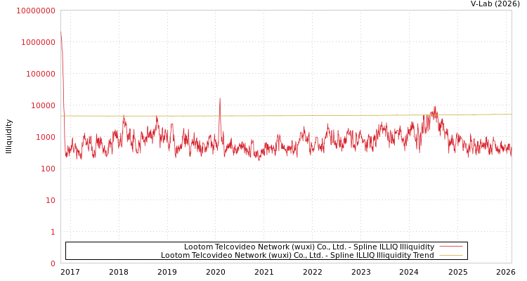 graph of Lootom Telcovideo Network (wuxi) Co., Ltd. ILLIQ-SMEM