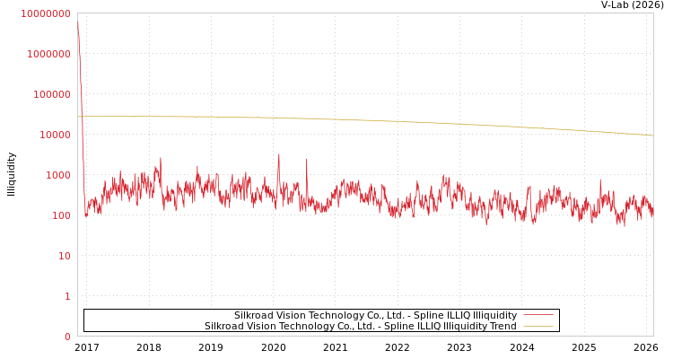 graph of Silkroad Vision Technology Co., Ltd. ILLIQ-SMEM