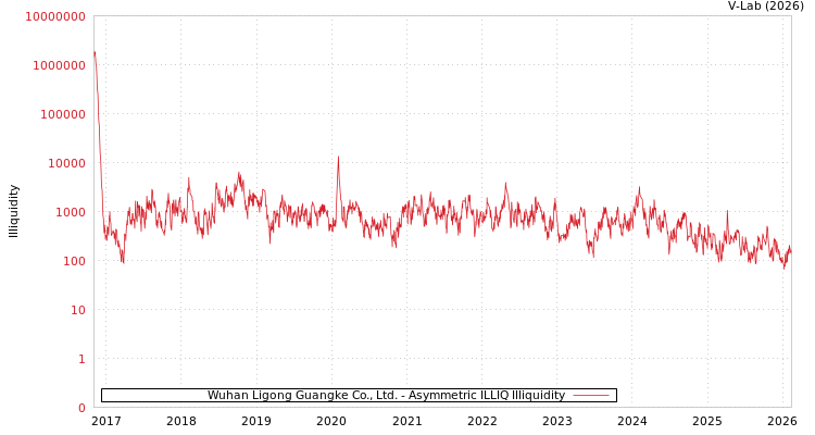 graph of Wuhan Ligong Guangke Co., Ltd. ILLIQ-AMEM