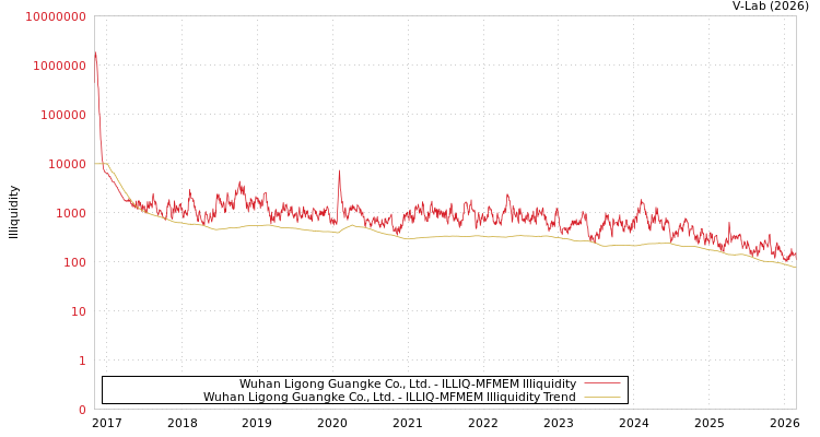 graph of Wuhan Ligong Guangke Co., Ltd. ILLIQ-MFMEM