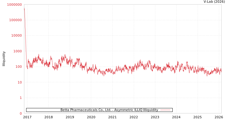 graph of Betta Pharmaceuticals Co., Ltd. ILLIQ-AMEM