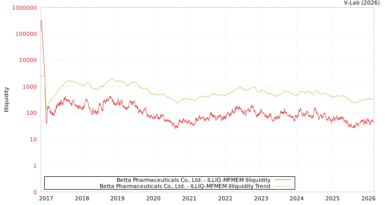 graph of Betta Pharmaceuticals Co., Ltd. ILLIQ-MFMEM