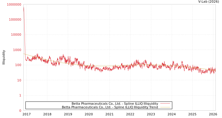 graph of Betta Pharmaceuticals Co., Ltd. ILLIQ-SMEM
