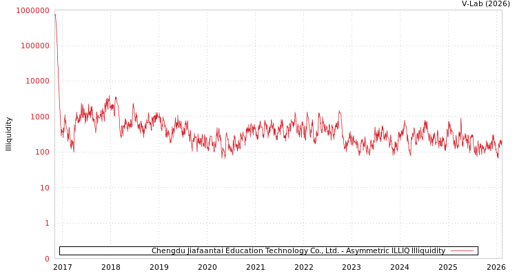 graph of Chengdu Jiafaantai Education Technology Co., Ltd. ILLIQ-AMEM