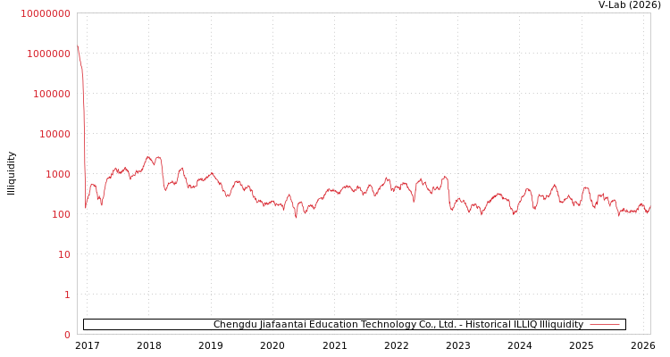 graph of Chengdu Jiafaantai Education Technology Co., Ltd. ILLIQ-HIST