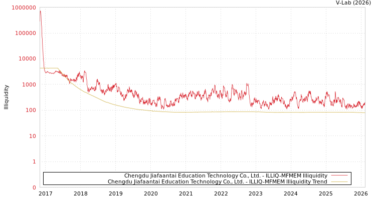 graph of Chengdu Jiafaantai Education Technology Co., Ltd. ILLIQ-MFMEM