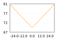 Impact of return on liquidity tomorrow