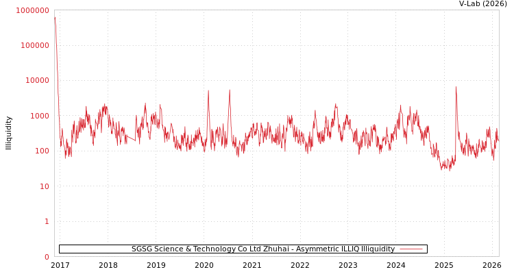 graph of SGSG Science & Technology Co Ltd Zhuhai ILLIQ-AMEM