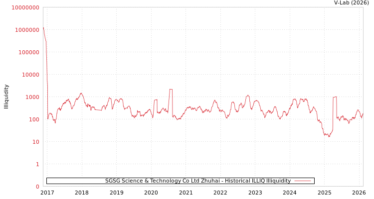graph of SGSG Science & Technology Co Ltd Zhuhai ILLIQ-HIST
