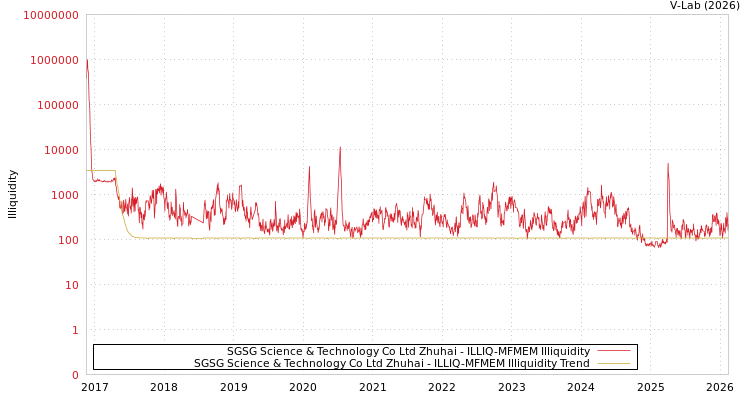 graph of SGSG Science & Technology Co Ltd Zhuhai ILLIQ-MFMEM