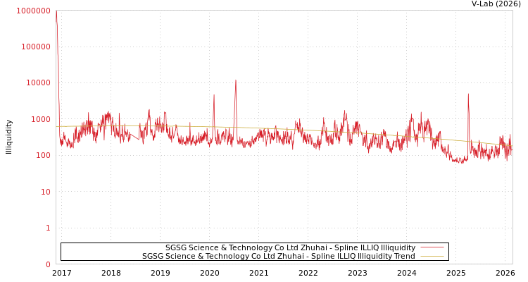 graph of SGSG Science & Technology Co Ltd Zhuhai ILLIQ-SMEM