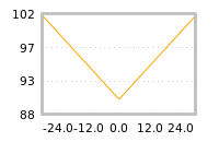 Impact of return on liquidity tomorrow