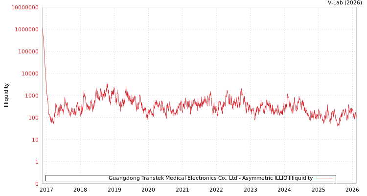 graph of Guangdong Transtek Medical Electronics Co., Ltd ILLIQ-AMEM
