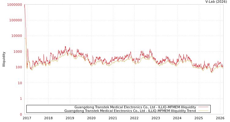 graph of Guangdong Transtek Medical Electronics Co., Ltd ILLIQ-MFMEM