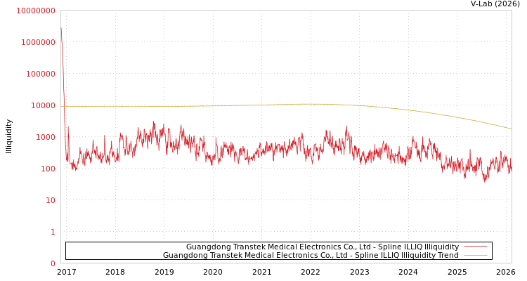 graph of Guangdong Transtek Medical Electronics Co., Ltd ILLIQ-SMEM