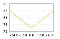 Impact of return on liquidity tomorrow