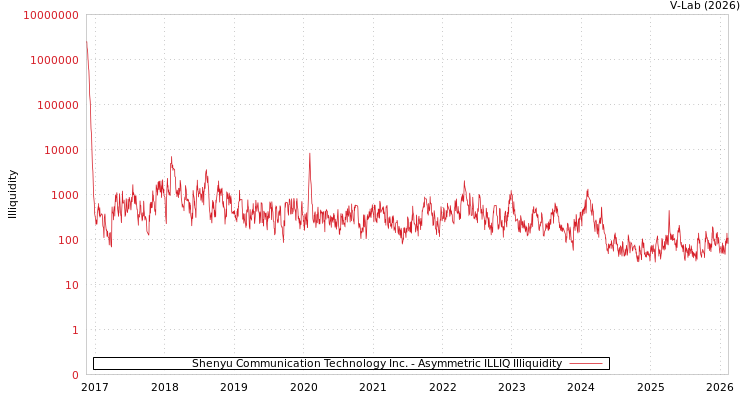 graph of Shenyu Communication Technology Inc. ILLIQ-AMEM