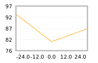 Impact of return on liquidity tomorrow
