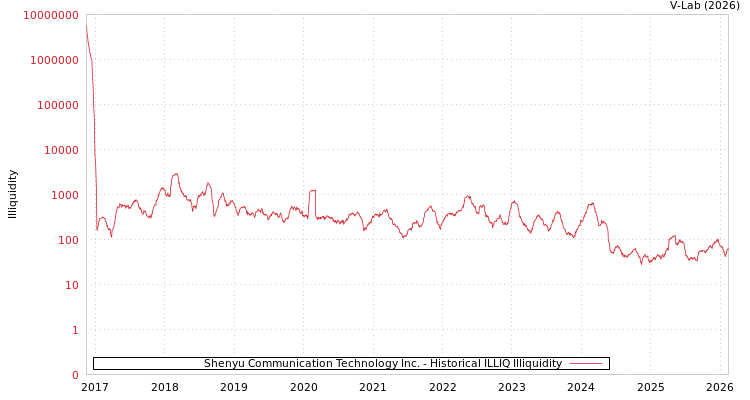 graph of Shenyu Communication Technology Inc. ILLIQ-HIST