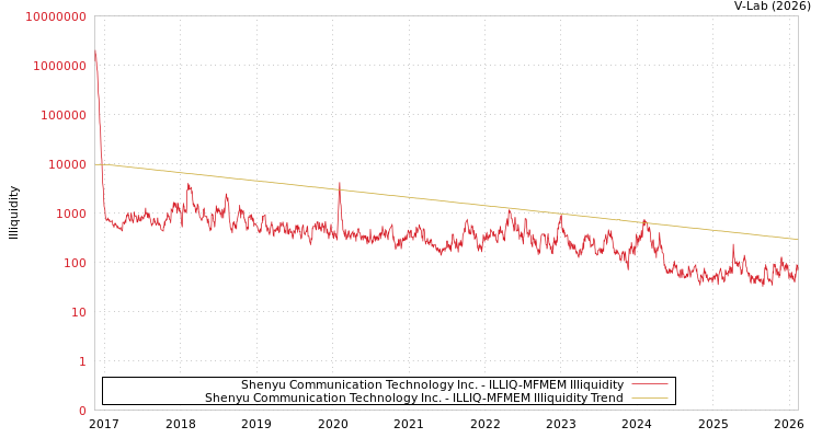 graph of Shenyu Communication Technology Inc. ILLIQ-MFMEM