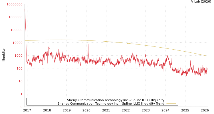 graph of Shenyu Communication Technology Inc. ILLIQ-SMEM