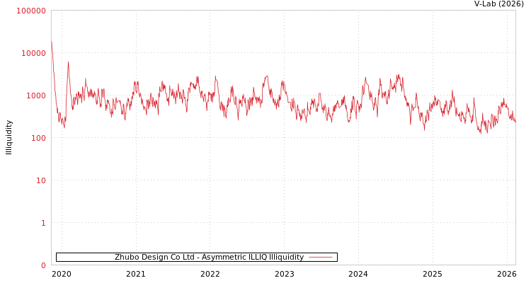 graph of Zhubo Design Co Ltd ILLIQ-AMEM