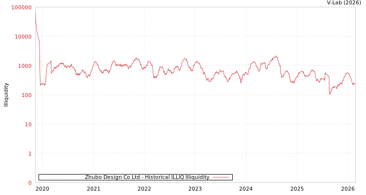 graph of Zhubo Design Co Ltd ILLIQ-HIST