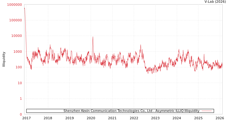 graph of Shenzhen Kexin Communication Technologies Co., Ltd ILLIQ-AMEM