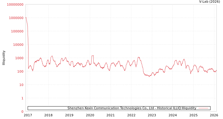 graph of Shenzhen Kexin Communication Technologies Co., Ltd ILLIQ-HIST