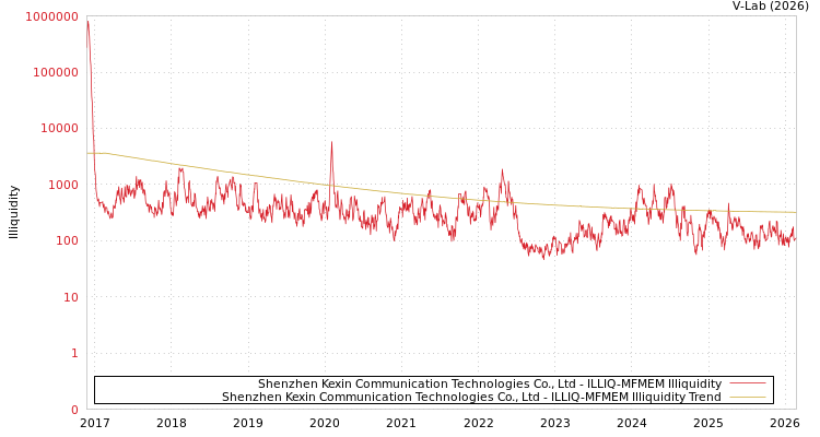 graph of Shenzhen Kexin Communication Technologies Co., Ltd ILLIQ-MFMEM