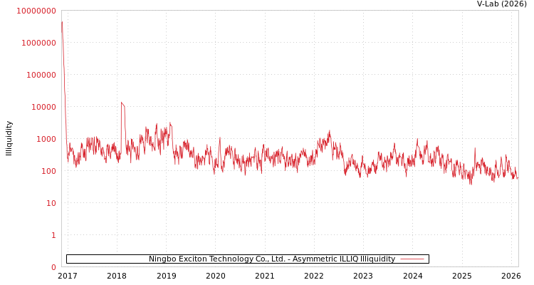 graph of Ningbo Exciton Technology Co., Ltd. ILLIQ-AMEM