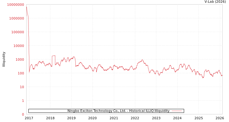 graph of Ningbo Exciton Technology Co., Ltd. ILLIQ-HIST