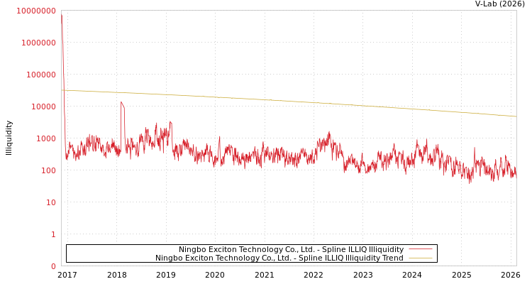 graph of Ningbo Exciton Technology Co., Ltd. ILLIQ-SMEM