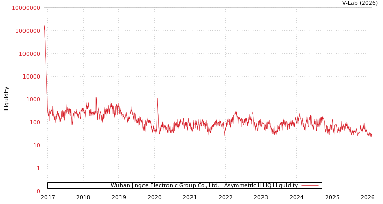 graph of Wuhan Jingce Electronic Group Co., Ltd. ILLIQ-AMEM