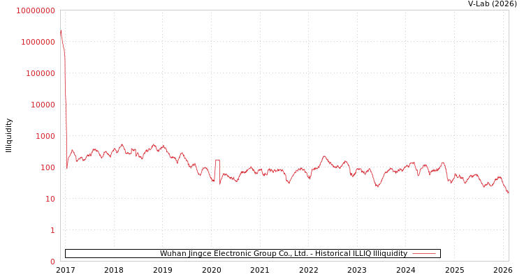 graph of Wuhan Jingce Electronic Group Co., Ltd. ILLIQ-HIST