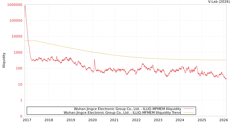graph of Wuhan Jingce Electronic Group Co., Ltd. ILLIQ-MFMEM