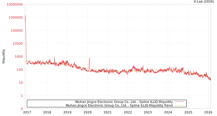 graph of Wuhan Jingce Electronic Group Co., Ltd. ILLIQ-SMEM