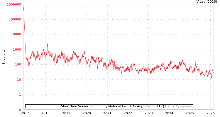 graph of Shenzhen Senior Technology Material Co., LTD ILLIQ-AMEM