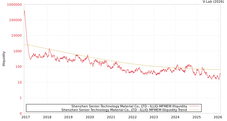 graph of Shenzhen Senior Technology Material Co., LTD ILLIQ-MFMEM