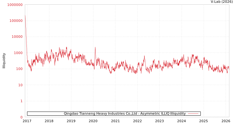 graph of Qingdao Tianneng Heavy Industries Co.,Ltd ILLIQ-AMEM