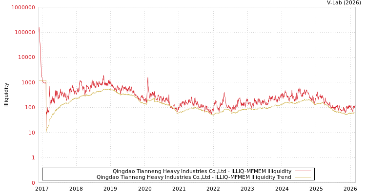 graph of Qingdao Tianneng Heavy Industries Co.,Ltd ILLIQ-MFMEM