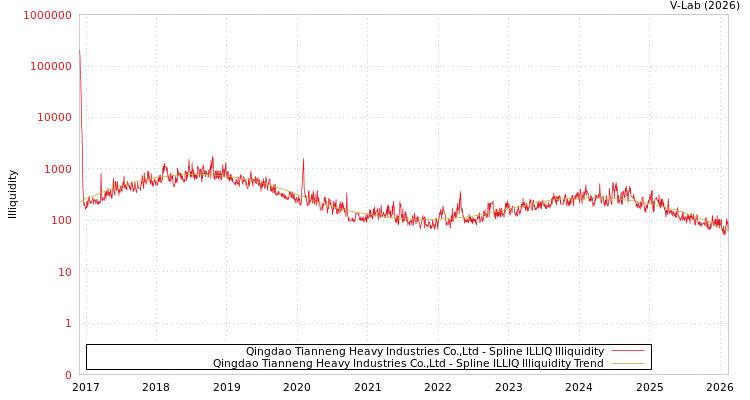 graph of Qingdao Tianneng Heavy Industries Co.,Ltd ILLIQ-SMEM