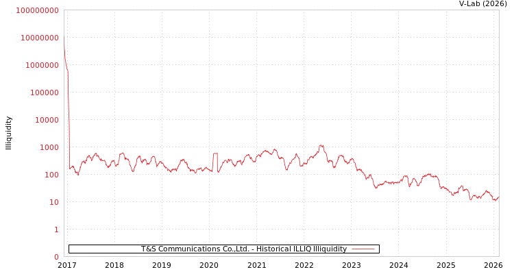 graph of T&S Communications Co.,Ltd. ILLIQ-HIST