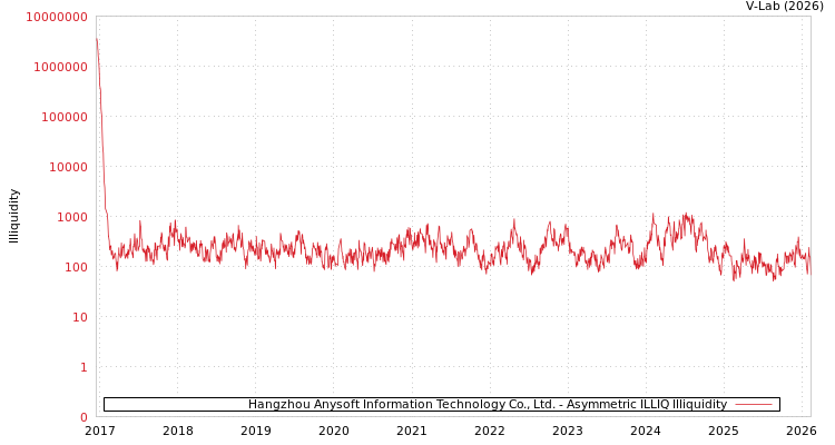 graph of Hangzhou Anysoft Information Technology Co., Ltd. ILLIQ-AMEM