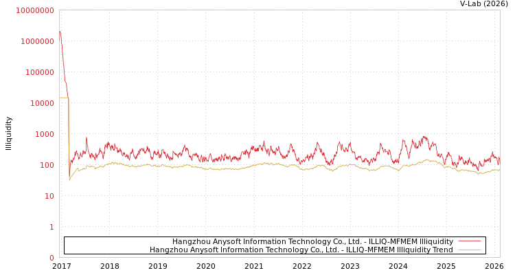 graph of Hangzhou Anysoft Information Technology Co., Ltd. ILLIQ-MFMEM