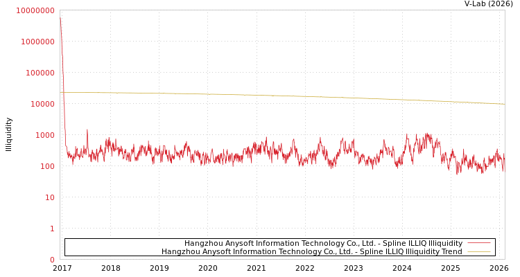 graph of Hangzhou Anysoft Information Technology Co., Ltd. ILLIQ-SMEM