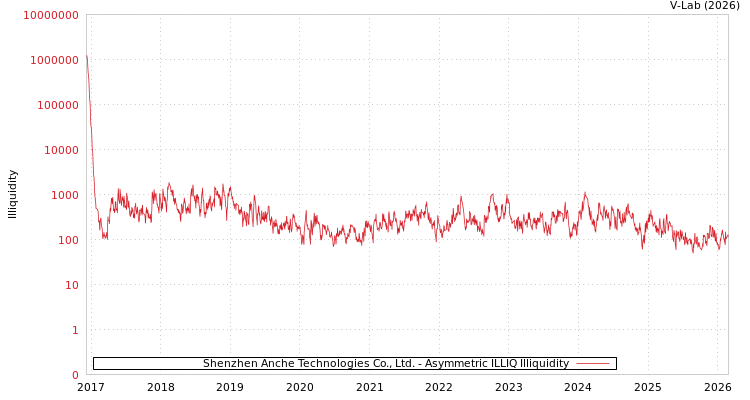graph of Shenzhen Anche Technologies Co., Ltd. ILLIQ-AMEM