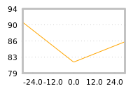 Impact of return on liquidity tomorrow