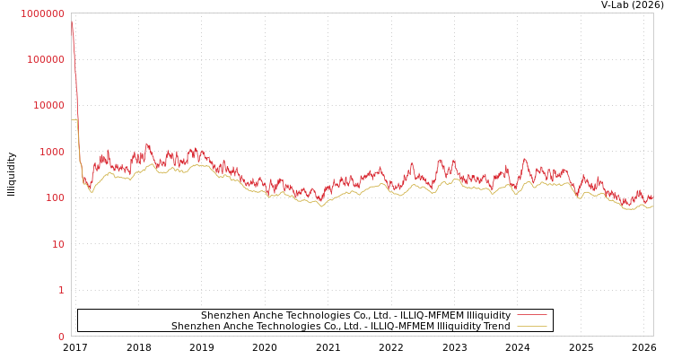 graph of Shenzhen Anche Technologies Co., Ltd. ILLIQ-MFMEM