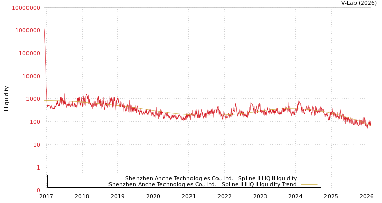 graph of Shenzhen Anche Technologies Co., Ltd. ILLIQ-SMEM